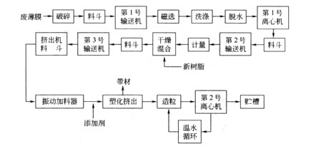 聚乙烯薄膜回收生产线示例