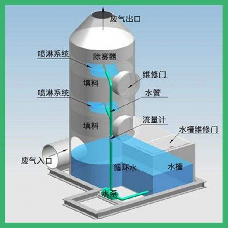 厂家直销环保喷淋塔不锈钢喷淋塔喷漆废气喷淋塔