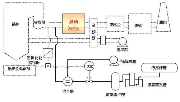 加热炉回转窑烧结机超低排放改造scr脱硝模块