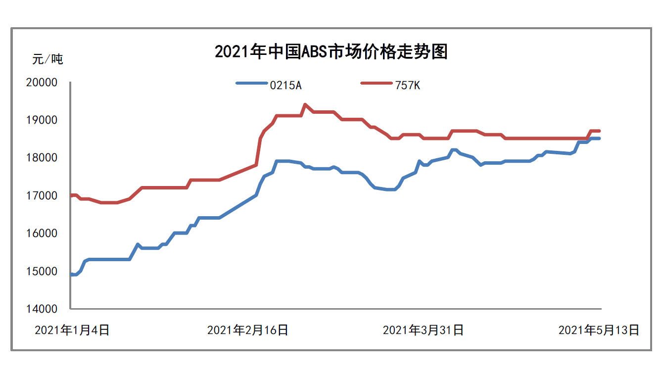 1.2 国内 abs 市场走势分析