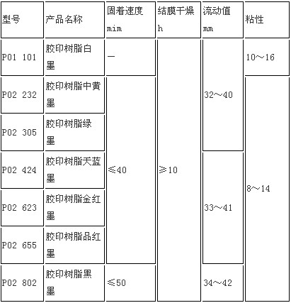 其它油墨与塑料制品熔点