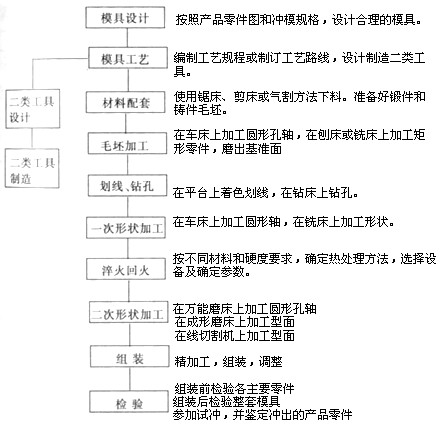 沖模的生產流程包括哪些內容?