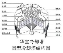 逆流式冷却塔结构图