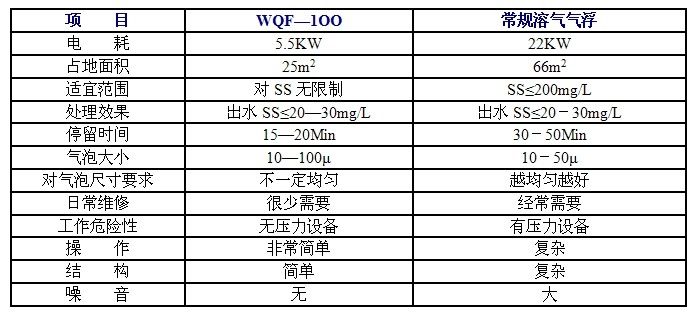 与常规气浮性能比较