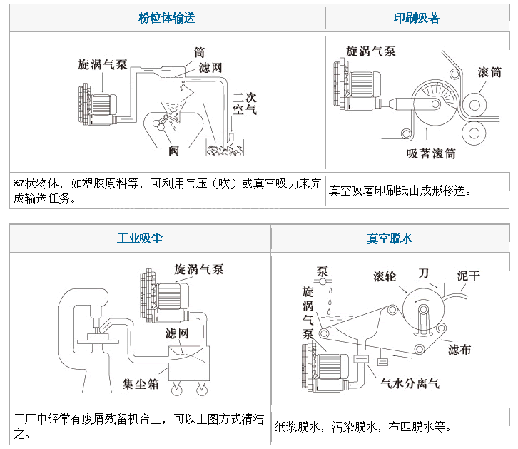 充气泵与涡轮除尘器的区别