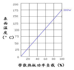 300W 大功率黄金铝壳散热电阻 表面温度上升图