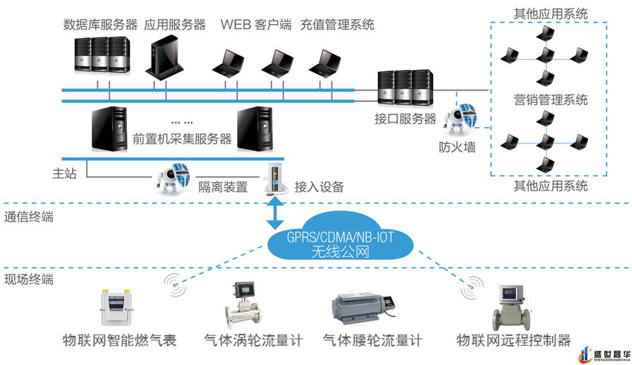 物联网燃气设备联网结构图.png