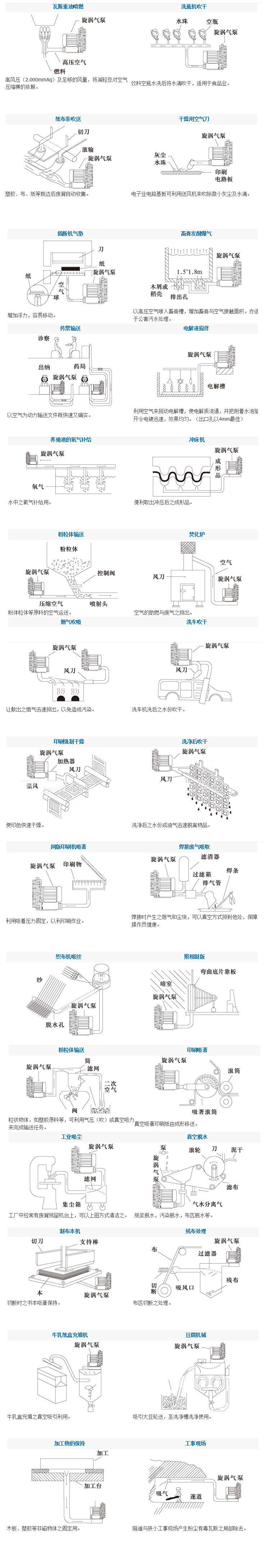 15KW双叶轮旋涡鼓风机 15KW双段旋涡鼓风机 15KW双级旋涡鼓风机示例图8