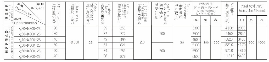 800型圆形滤板压滤机技术参数