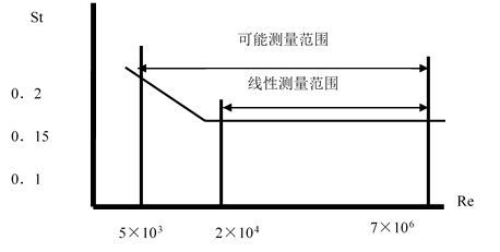 涡街参数.png