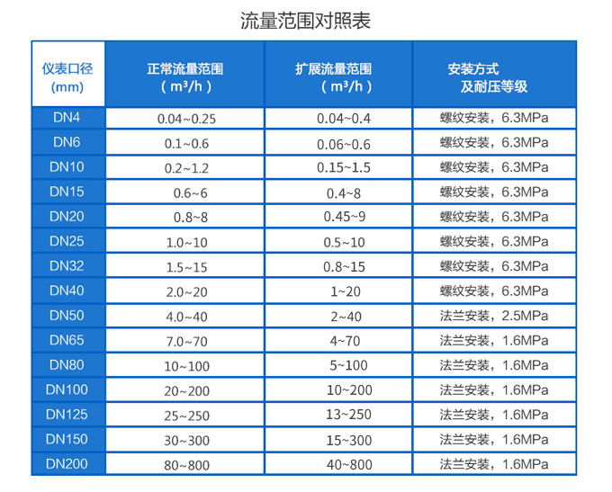 涡轮流量计流量对照表