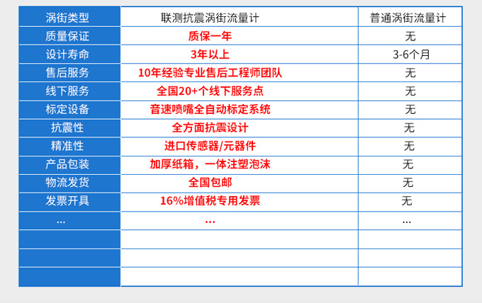 涡街流量计参数对比