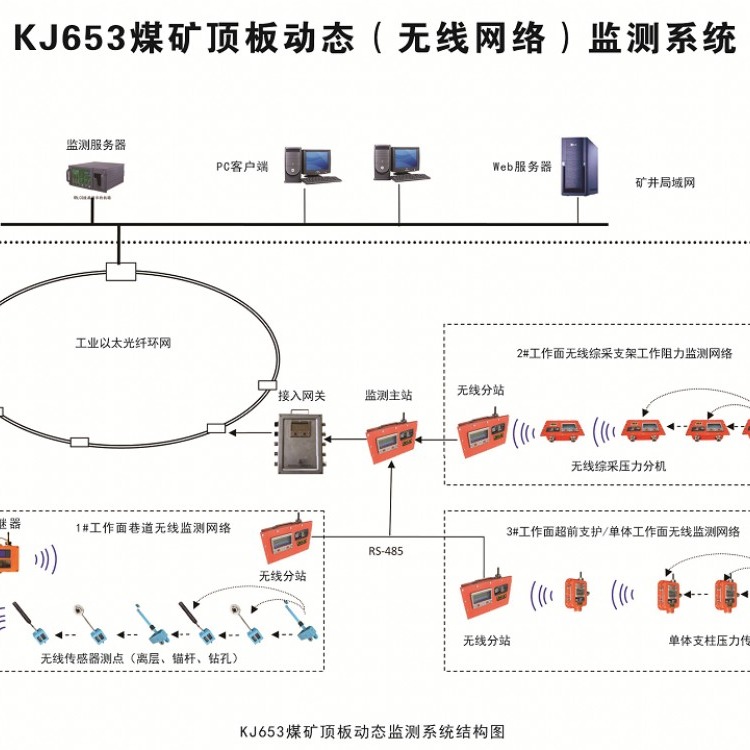 供应KJ653煤矿顶板动态检测系统