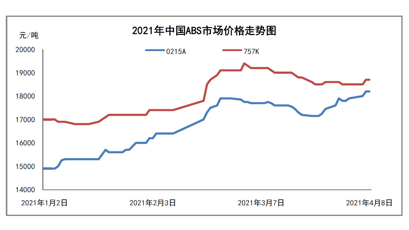 1.2 国内 abs 市场走势分析
