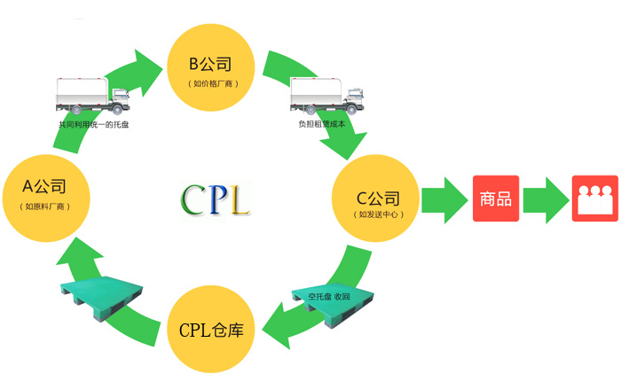 租赁流程-CPL.jpg