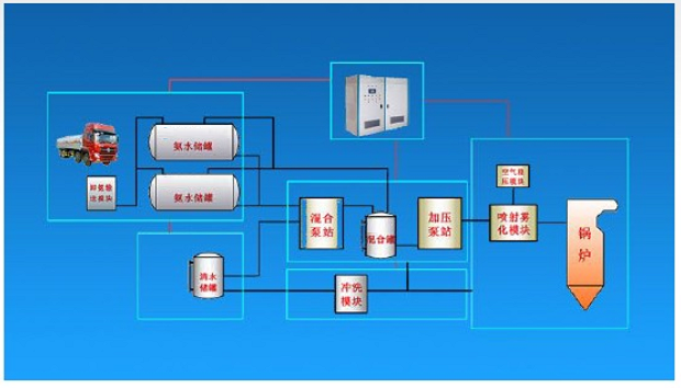 SNCR模块示意图.png