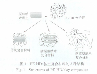 高密度聚乙烯/黏土纳米复合材料的研究进展(一)